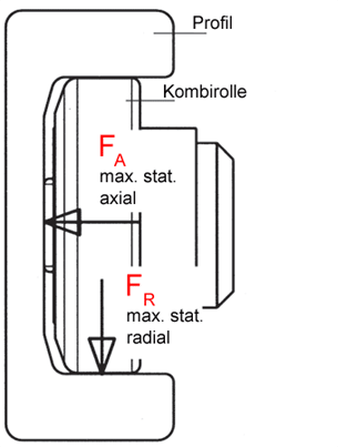 Dimensionierung / Berechnung der Rollenbelastung