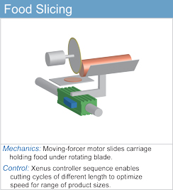 food slicing