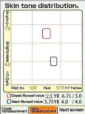 Skin tone distribution